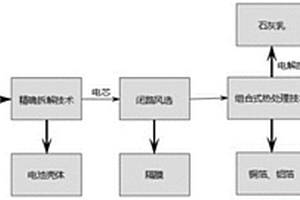 锂离子电池回收组合预处理成套工艺