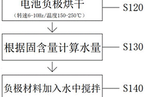 锂离子电池负极材料的快速检测加工性能差异的方法
