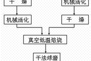 锂离子电池正极材料的制造方法