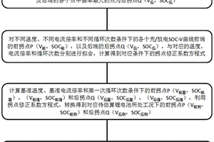 用于锂电池SOC的估算方法