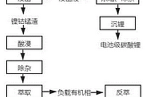 废旧锂电池的回收及制备三元前驱体的方法
