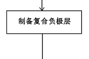 制备水体系锂空气电池的方法