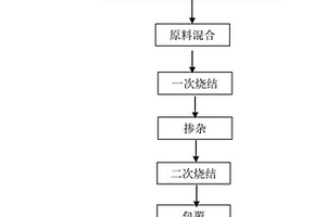 氧化镁包覆镍钴锰酸锂正极材料的制备方法
