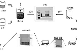 基于pH值可控的锂离子电池正极材料的制备方法