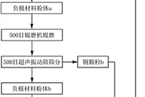 锂离子电池极片材料的回收方法