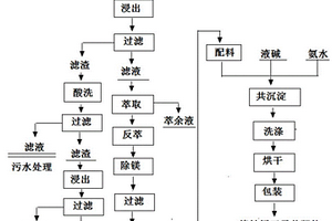 镍钴锰三元前驱体材料的制备方法以及锂离子电池