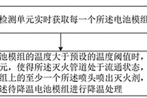 锂离子电池包热失控灭火装置、管理方法及控制器