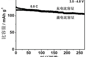 模板法制备锂离子电池菱形高电压LiNi0.5Mn1.5O4正极材料的方法