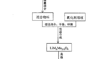 锂离子电池正极材料的低温半固相制备方法