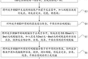 制备锂离子电池正极材料前躯体的方法