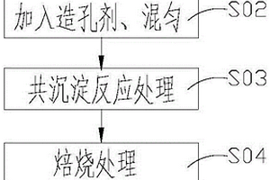 合成锂离子电池镍钴锰正极材料的方法