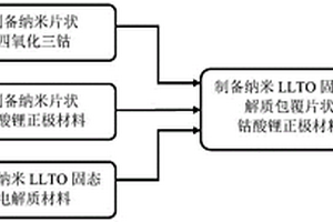 LLTO/纳米片状钴酸锂复合正极材料及其制备方法