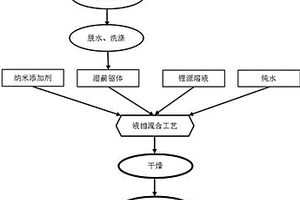 基于废旧锂电池回收的短流程镍基正极材料制备工艺
