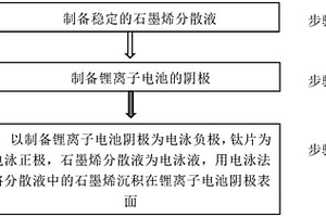 通过电泳沉积石墨烯实现锂离子电池阴极表面改性的方法