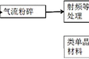 锂离子电池类单晶正极材料及其制备方法