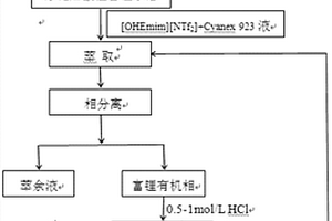 从酸性体系中萃取锂离子的方法