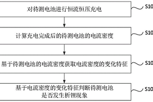 电池析锂的检测方法和装置