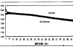 锂离子蓄电池正极材料LixNi1-yMyO2及其制备方法