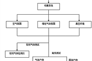 锂离子电池热失控产物收集及测试方法