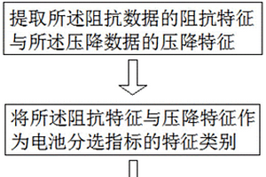 锂离子电池梯次利用分选方法