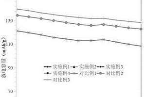 氮掺杂碳改性磷酸铁锂正极材料