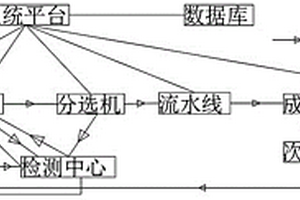 锂电池流水线物料统计系统