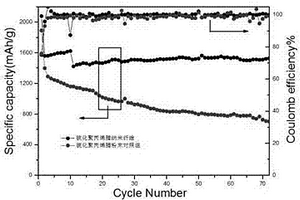 具有中空管状纳米纤维的硫化聚丙烯腈薄膜及由其制备的无粘结剂锂硫电池正极