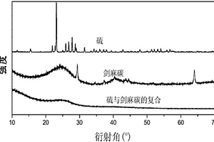 硫/剑麻炭锂离子电池复合负极材料的制备方法