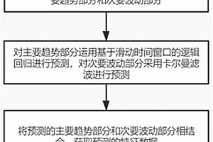 基于特征分析的锂电池健康状态在线估计方法