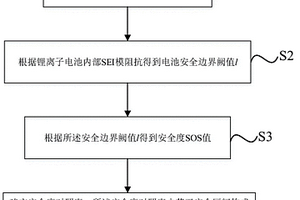 基于阻抗谱模型的锂离子电池安全度估算方法及估算装置