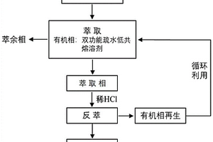 用于选择性萃取锂的双功能疏水性低共熔溶剂及其制备方法和应用方法