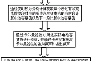 基于卡尔曼滤波及模糊逻辑汽车锂电池容量估计方法