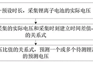 锂离子电池的电压预测方法及装置