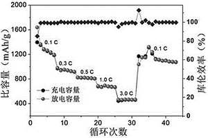锂硫电池用多功能Nb<Sub>2</Sub>O<Sub>5</Sub>/中空碳纤维复合隔膜涂层材料的制备方法