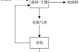 废锂电池电解液无害化的处理方法