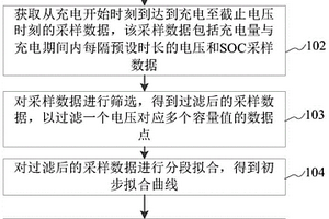 基于模拟退火算法的插值拟合锂电池dQ/dV曲线方法及装置