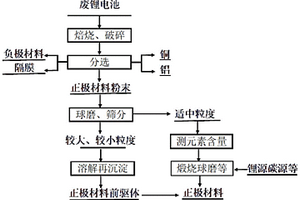 从废旧锂电池中回收利用正极材料的方法、得到的产品和用途