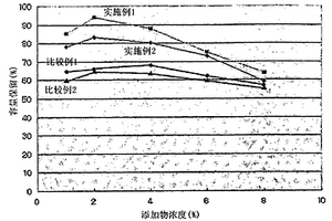 用于改善性能的非水性电解质及包含该电解质的锂二次电池