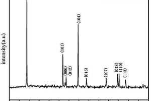 锂离子电池LiNi<sub>x</sub>Co<sub>y</sub>Mn<sub>l-x-y</sub>O<sub>2</sub>正极材料的制备方法