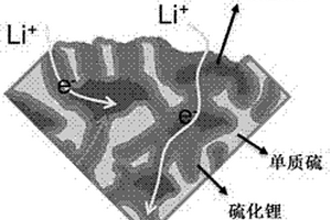 锂硫二次电池用硫/碳复合材料及其制备方法