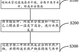 多壁碳纳米管/二氧化钛复合锂离子电池负极材料的制备方法