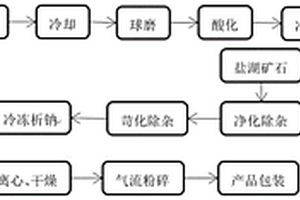 基于盐湖矿石与锂聚合物的元明粉制备方法