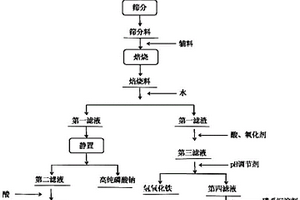 高铝废旧锂电正极材料定向溶出处理方法