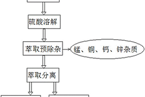 从废旧锂离子电池中回收钴镍的方法