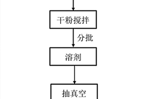 高效锂离子电池浆料的制备方法