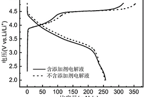 用于高电压锂离子电池电解液添加剂及其应用