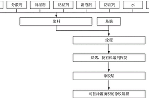 可控涂覆面积的涂胶隔膜及其制备方法、涂胶层、锂电池