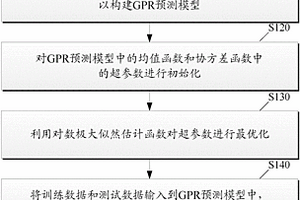 基于神经网络核函数GPR的锂电池健康状态预测方法