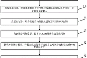 基于IPEA-LSTM模型的锂电池SOH估计方法