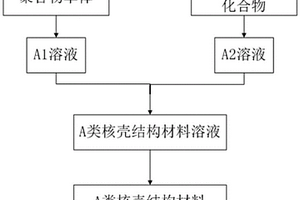 锂离子电池安全添加剂及其制备方法和应用